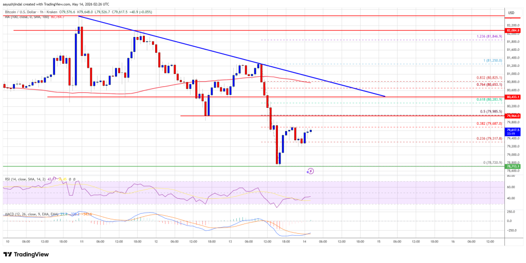 Bitcoin Price Dips Further Below $80K—Bears Tighten Grip On Market