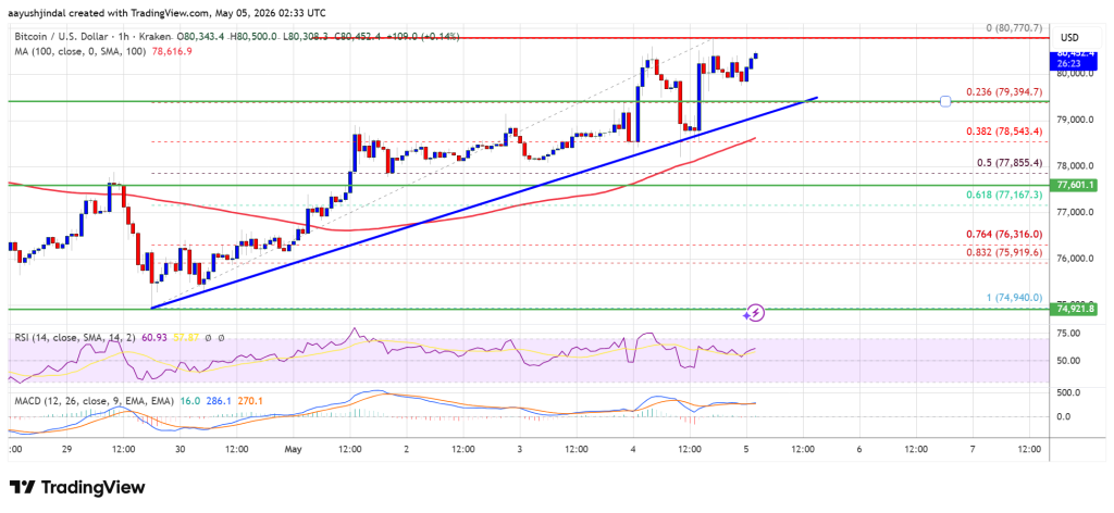 Bitcoin Price Holds Firm Near Highs, More Gains Could Follow