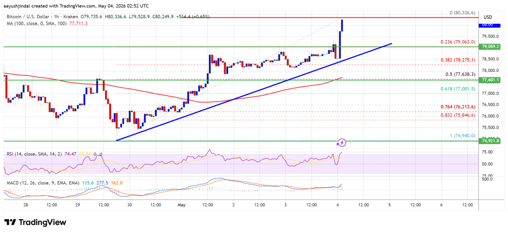 Bitcoin Price Cracks $80K Resistance, Is A Bigger Surge Ahead?