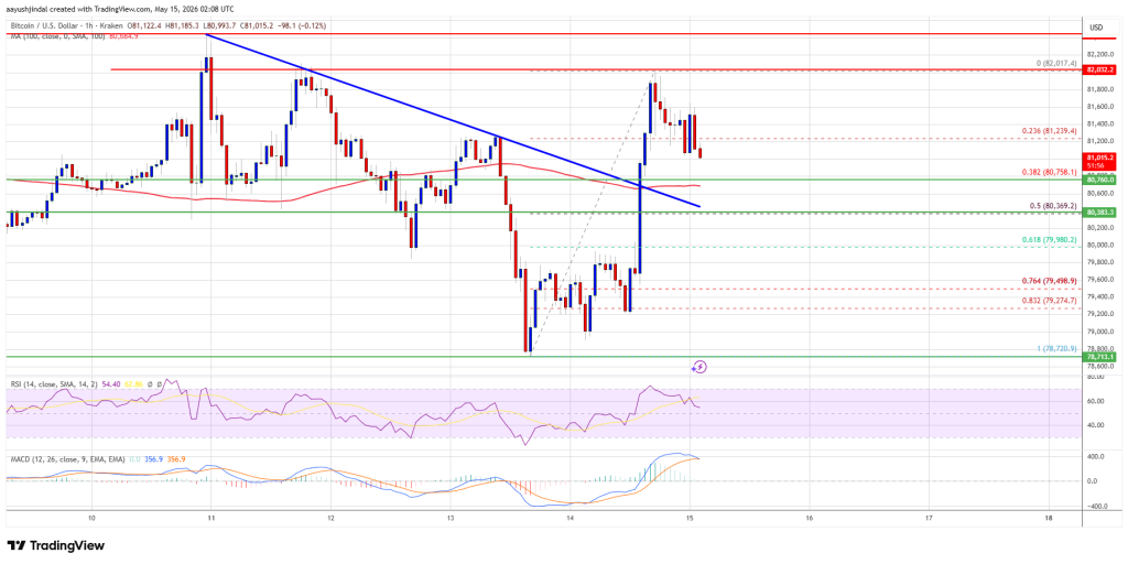 Bitcoin Price Spikes Higher, But Consolidation Pattern Remains Intact