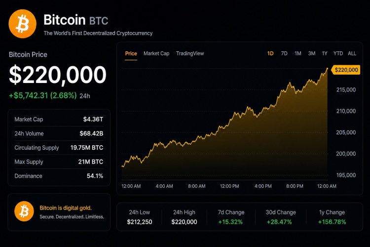 Bitcoin price $220,000