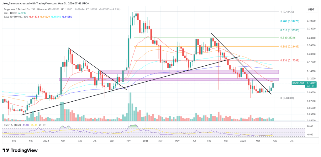 Dogecoin price chart