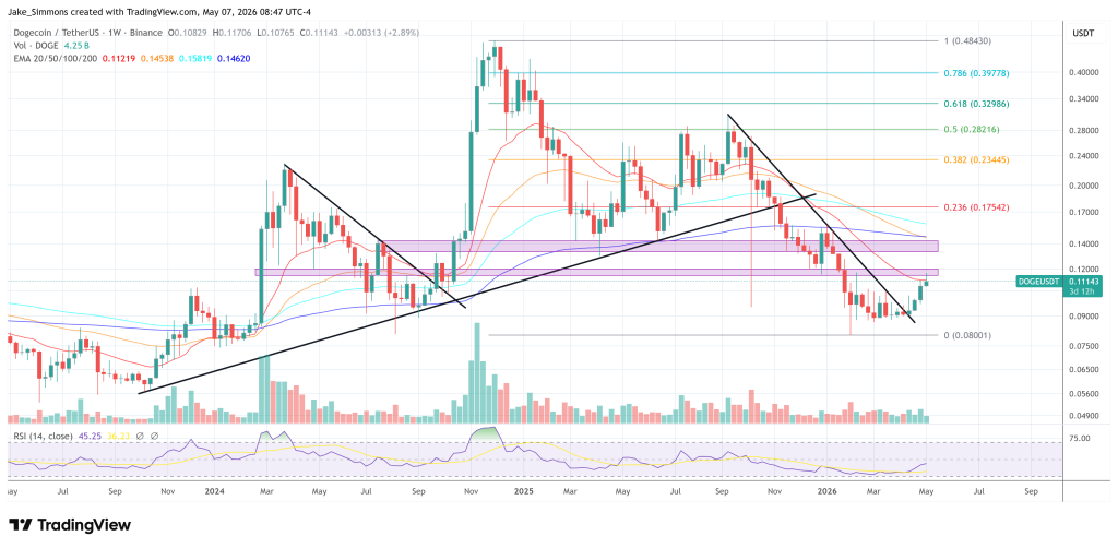 Dogecoin Rally Hits Make-Or-Break Zone, Crypto Analyst Warns