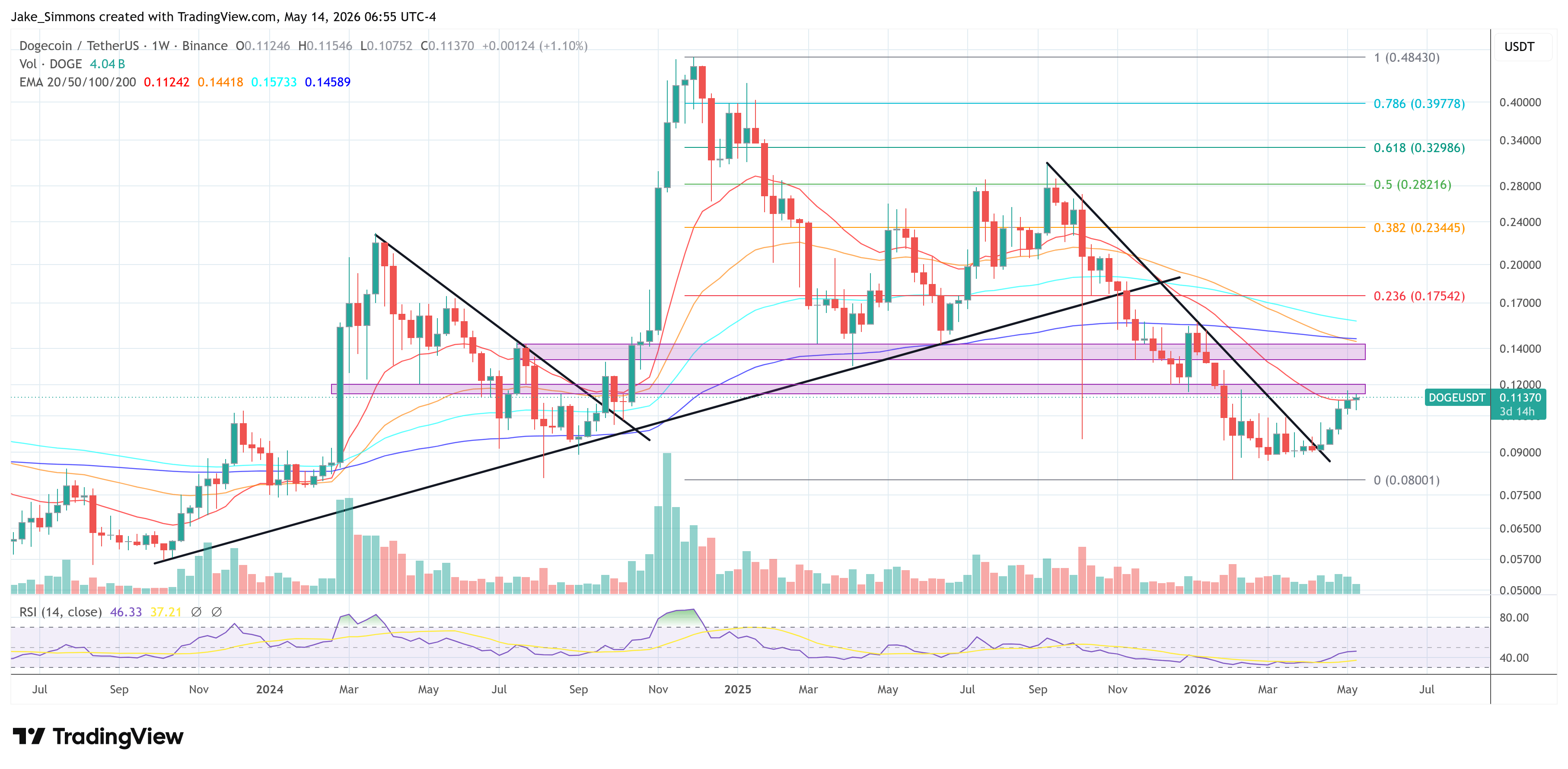 Dogecoin price chart