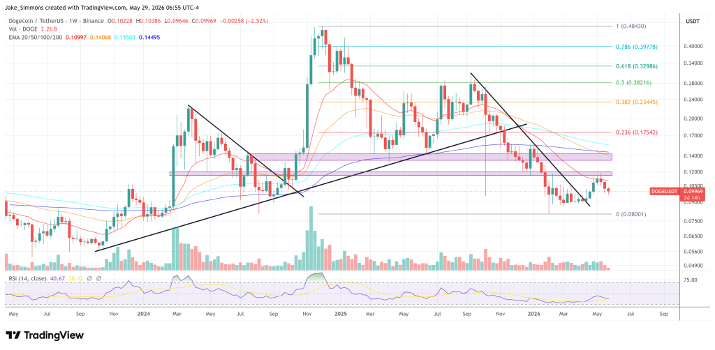 Dogecoin price chart