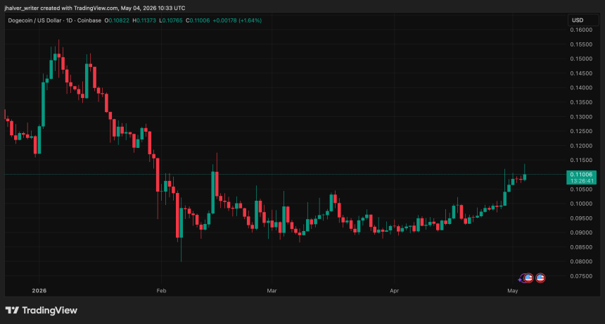 Bitcoin Price Rally Could Trigger 20% Push for Dogecoin, Here’s When