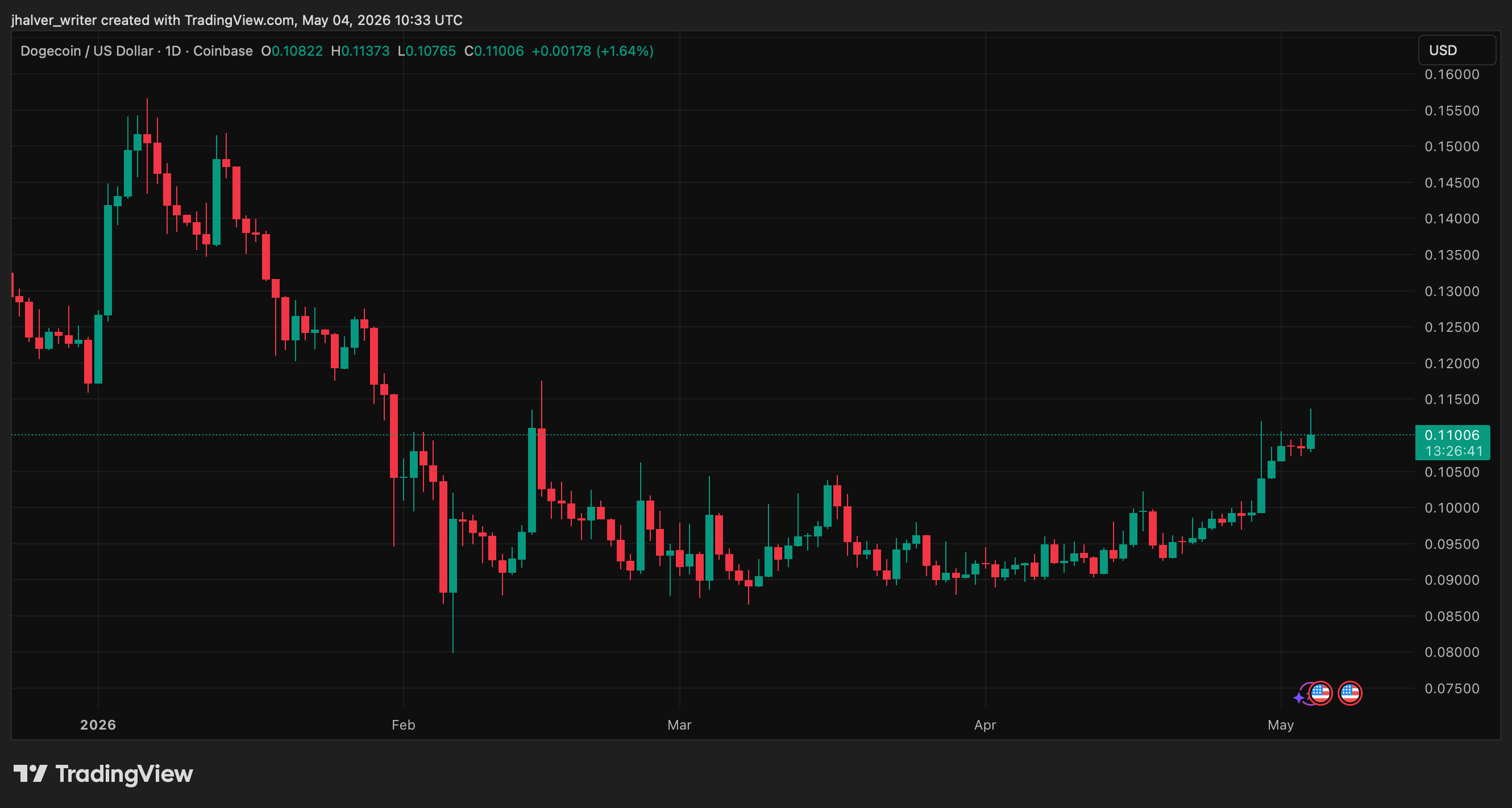 DOGEUSD chart
