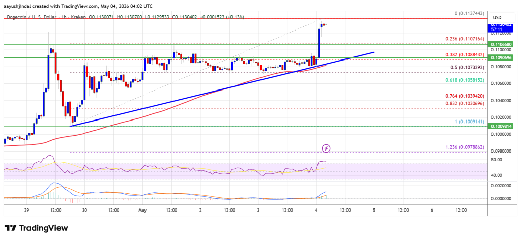 Dogecoin (DOGE) Lifts Further, Momentum Points To More Gains