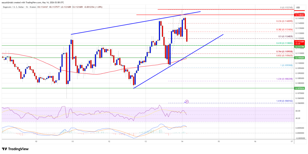 Dogecoin (DOGE) Breaks Away From Pack As Momentum Turns Aggressive