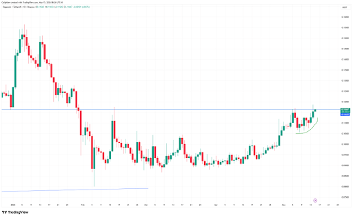 Dogecoin Recovery Push Continues, But Bears Still Threaten One Final Drop