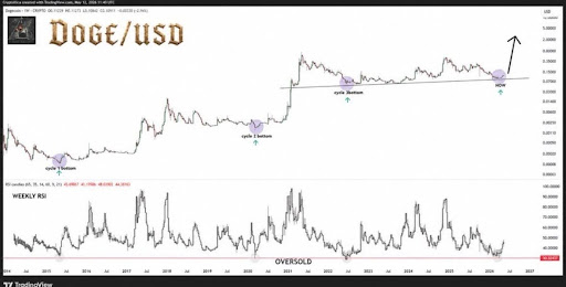 Dogecoin Has Now Entered Oversold Levels That Has Led To Previous Cycle Bottoms