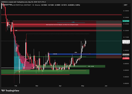 Dogecoin Breaks Out Strong: Bullish Structure Aligns For More Upside