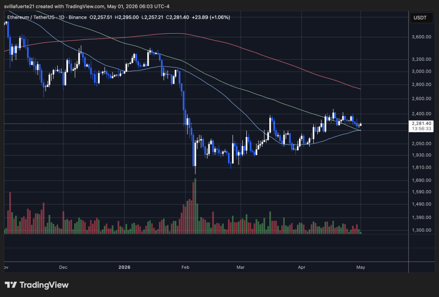 Ethereum consolida en un nivel clave | Fuente: gráfico ETHUSDT en TradingView