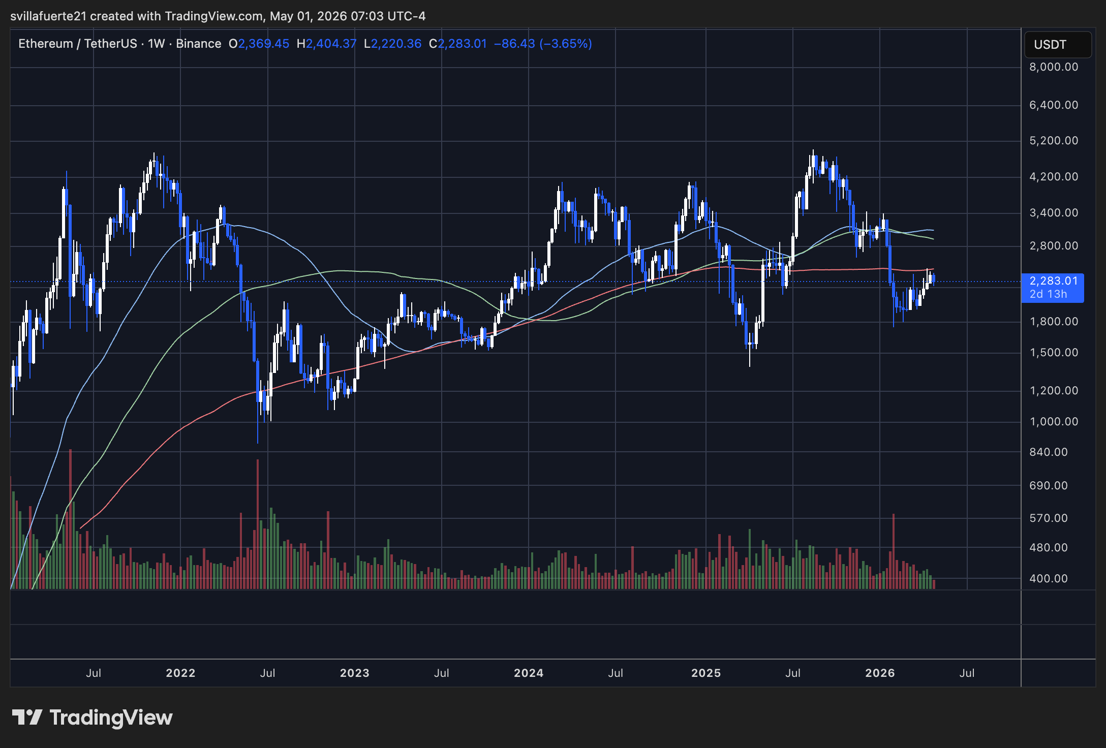ETH consolidates below key Moving Average | Source: ETHUSDT chart on TradingView