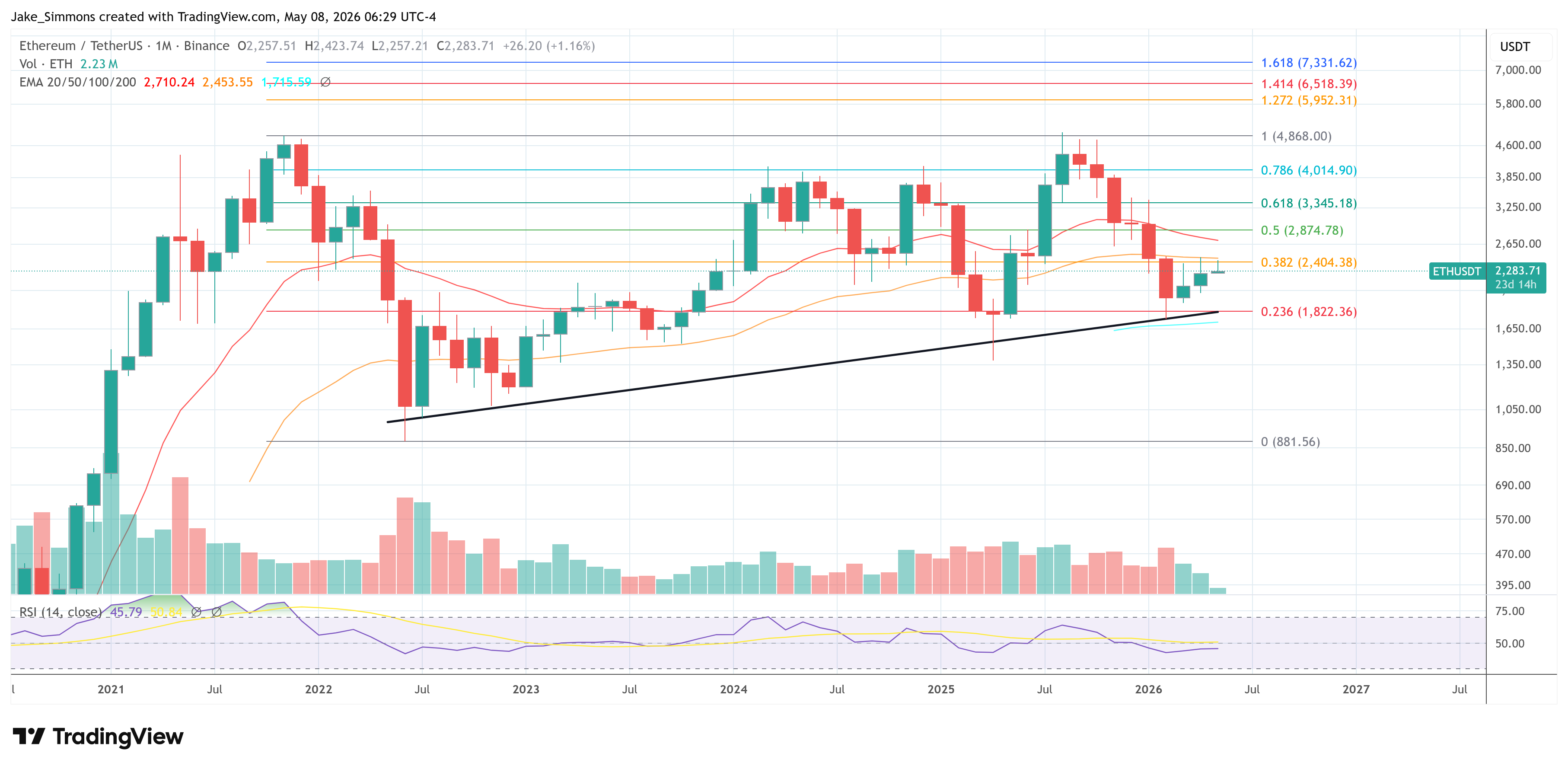 Ethereum price chart
