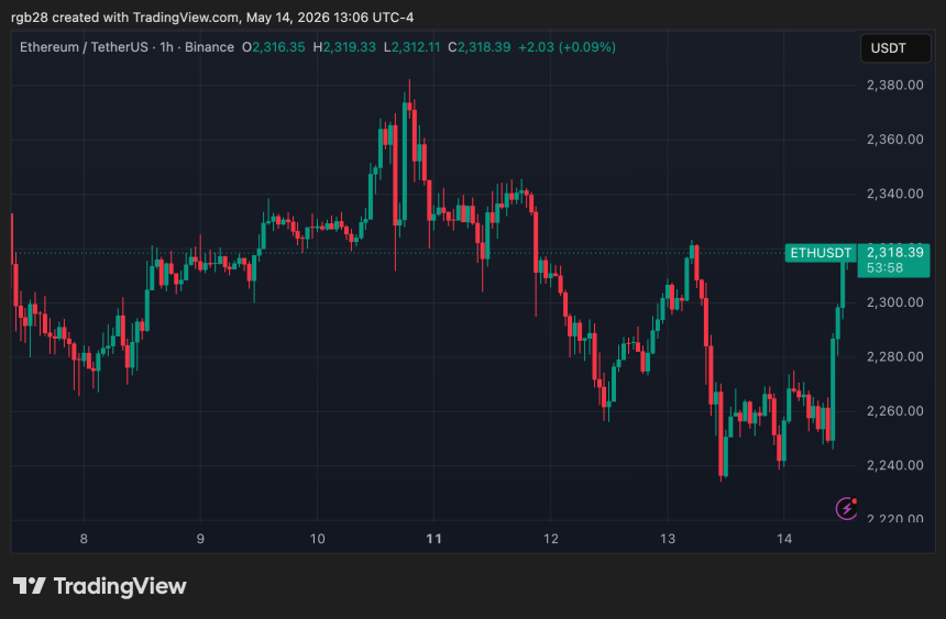 Ethereum, eth, ethusdt