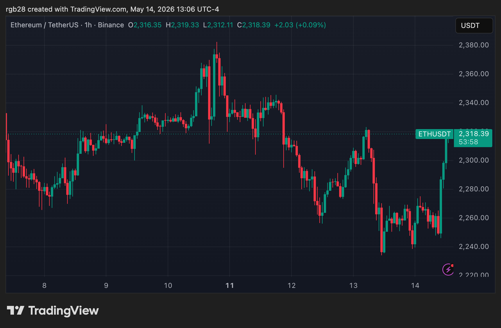 Ethereum, eth, ethusdt