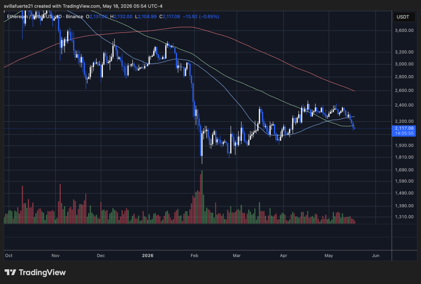 Ethereum consolidates below key Moving Averages | Source: ETHUSDT chart on TradingView
