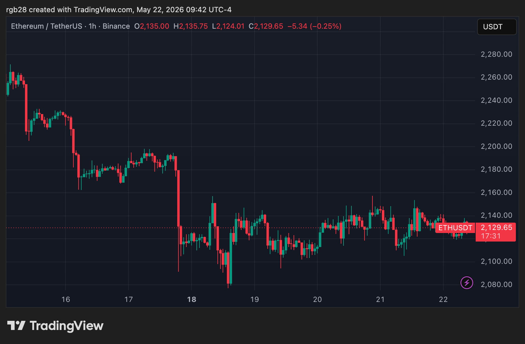 Ethereum, eth, ethusdt