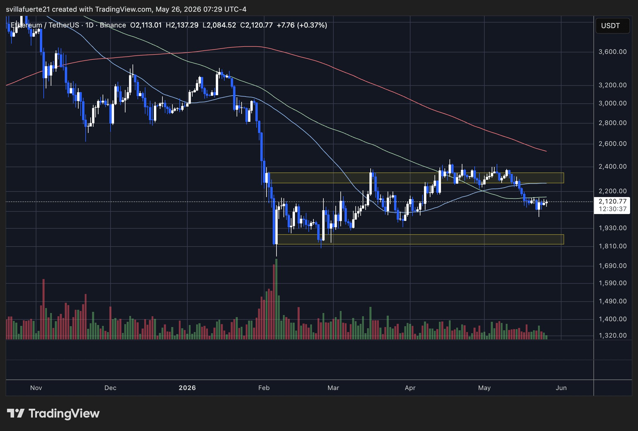 Ethereum consolidates at a key level | Source: ETHUSDT chart on TradingView