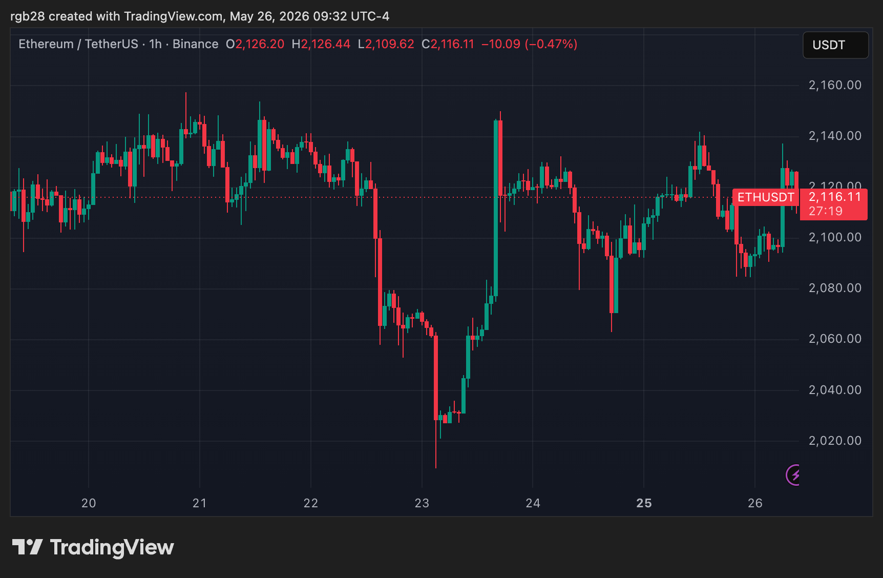 ethereum, eth, ethusdt