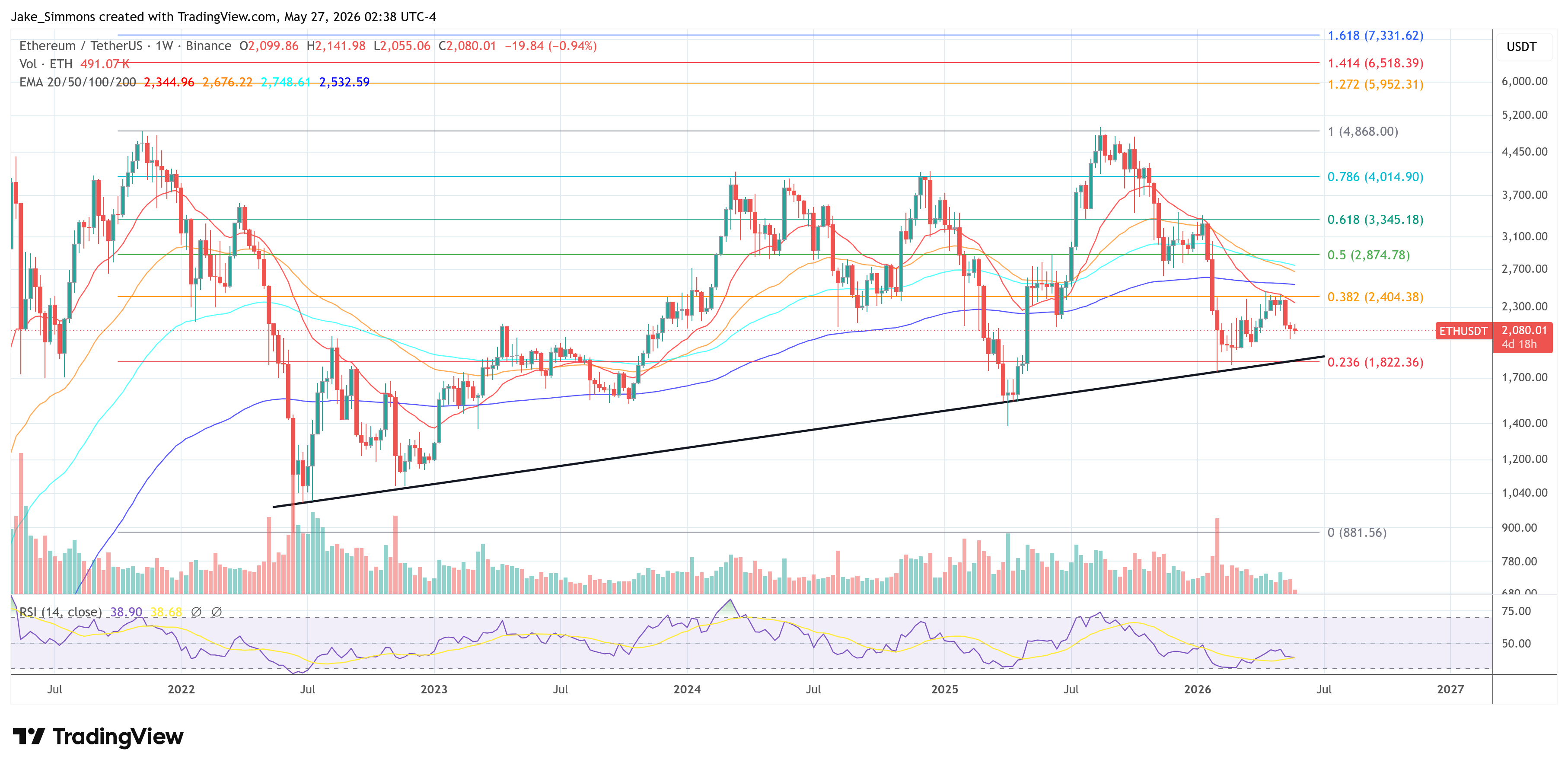 Ethereum price chart