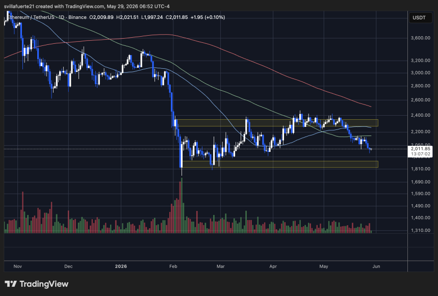 Ethereum se consolida alrededor del nivel de $2,000 | Fuente: gráfico ETHUSDT en TradingView