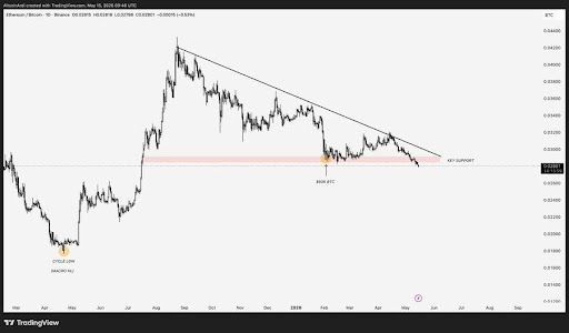 Ethereum Triangle Breakdown Adds Pressure On Its Recovery Outlook