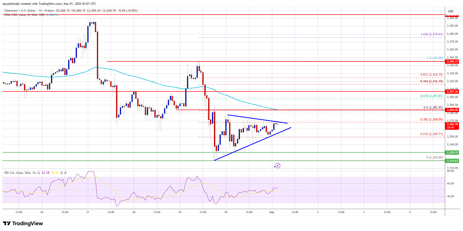 Ethereum chart