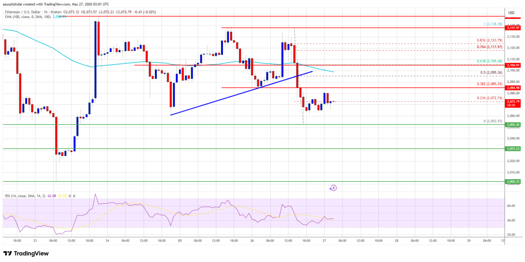 Ethereum Price Struggles Near Key Levels As Market Sentiment Weakens