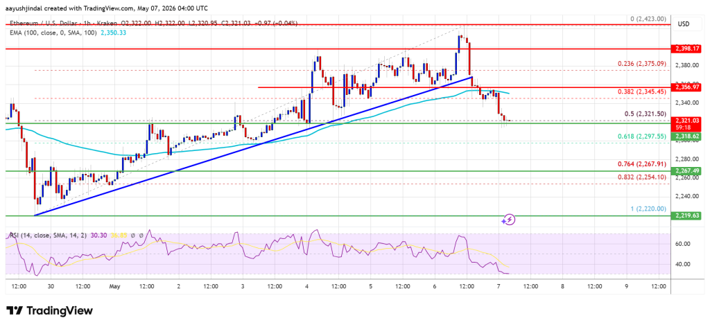 Ethereum Price Struggles To Hold Strength, Downside Risks Build