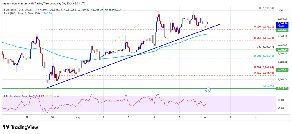 Ethereum Price On Verge Of Breakout, Can Bulls Seize Control?