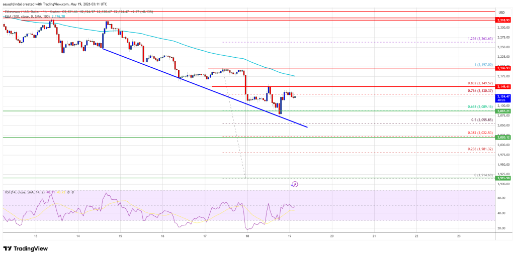 Ethereum Price 