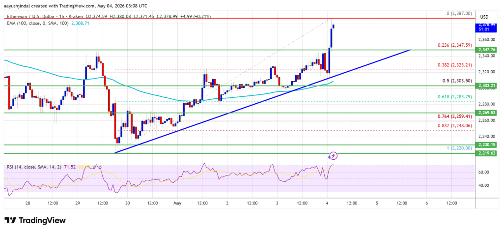 Ethereum Price Tracks Bitcoin Rally, Targets Crucial Break Higher