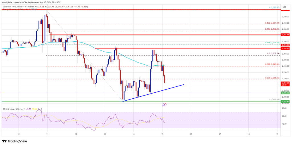 Ethereum Price Trapped Below $2,320, Recovery Hopes Start Fading