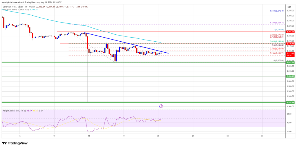 Ethereum Price 