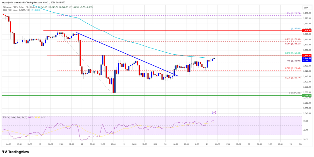 Ethereum Price
