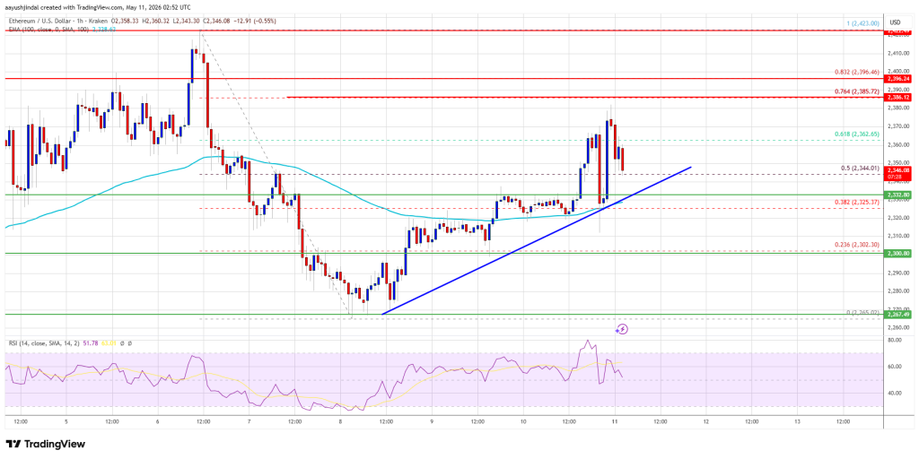 Ethereum Price Tries To Extend Gains, $2,420 Stands In The Way