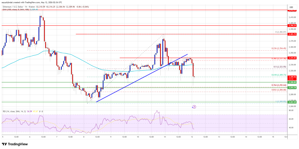 Ethereum Price Rejected Near $2,400 Again, Sellers Defend Key Barrier