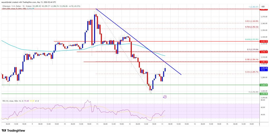 Ethereum Price Slides Back To $2,250, Traders Watch Crucial Support