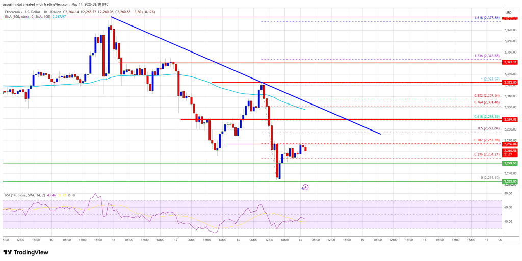 Ethereum Price Flashes Weakness Signals, Pullback Fears Start Rising