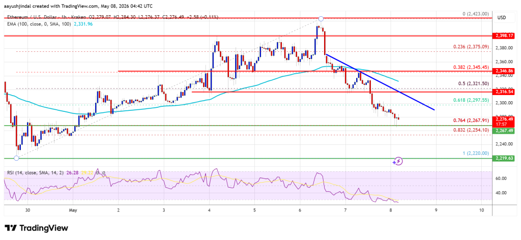 Ethereum Price Extends Decline As $2,220 Support Comes Into Play