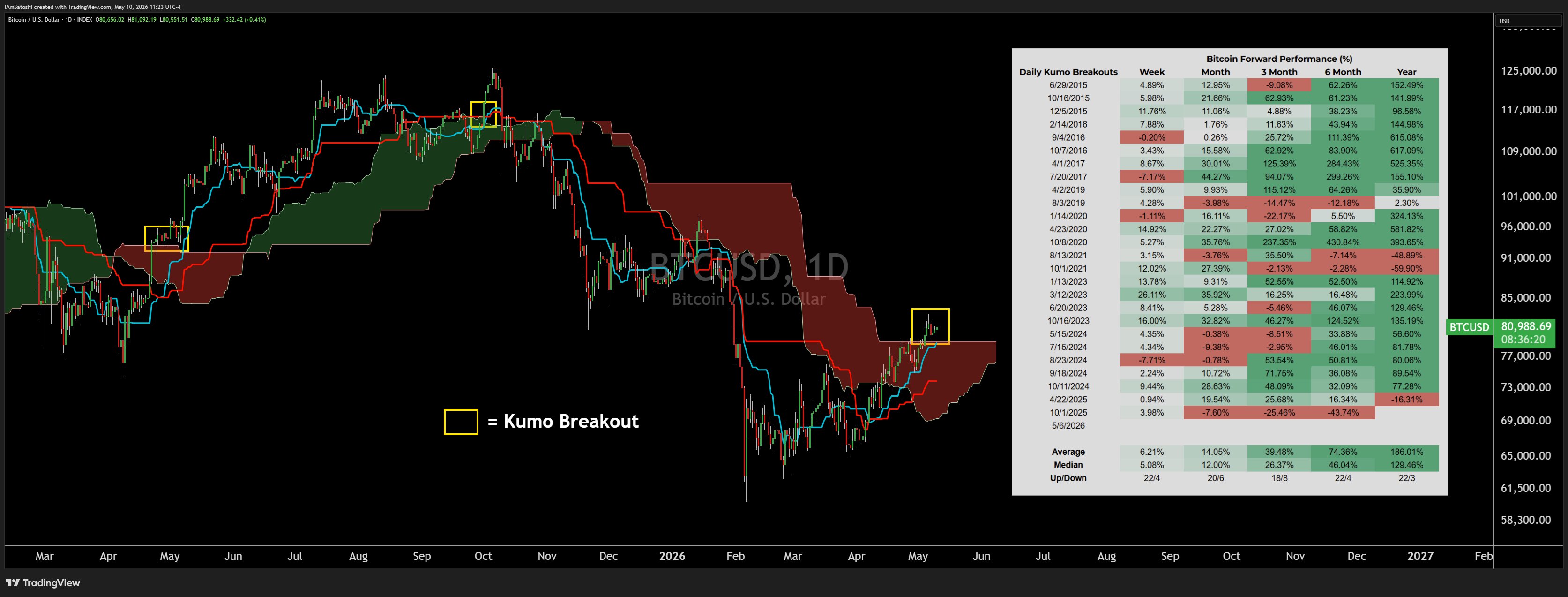 Bitcoin forward performance of daily kumo breakouts since 2015