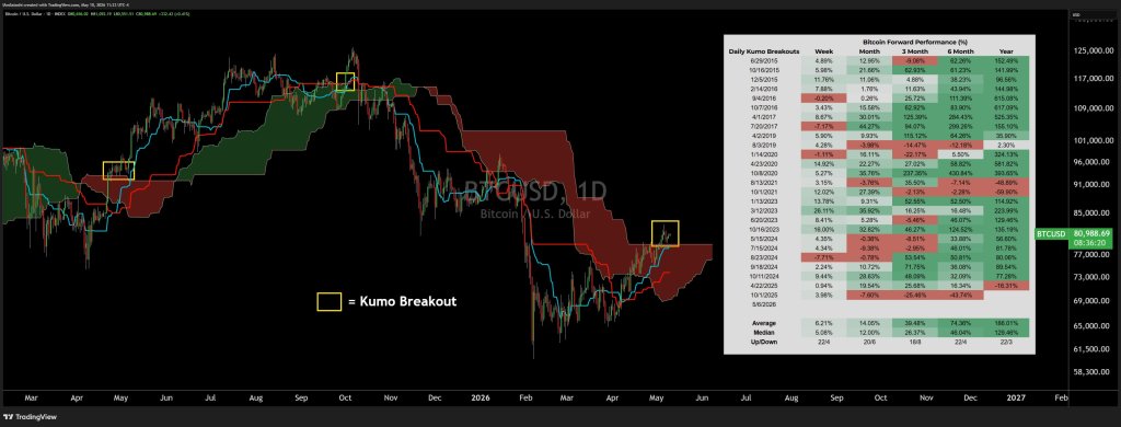 Bitcoin Flashes Signal With 186% Average One-Year Return