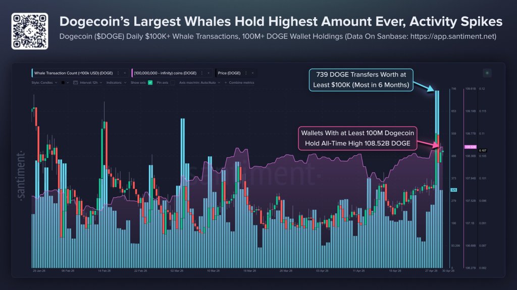 Dogecoin Whales Return As DOGE Prints Its Third Major Morning Star Pattern