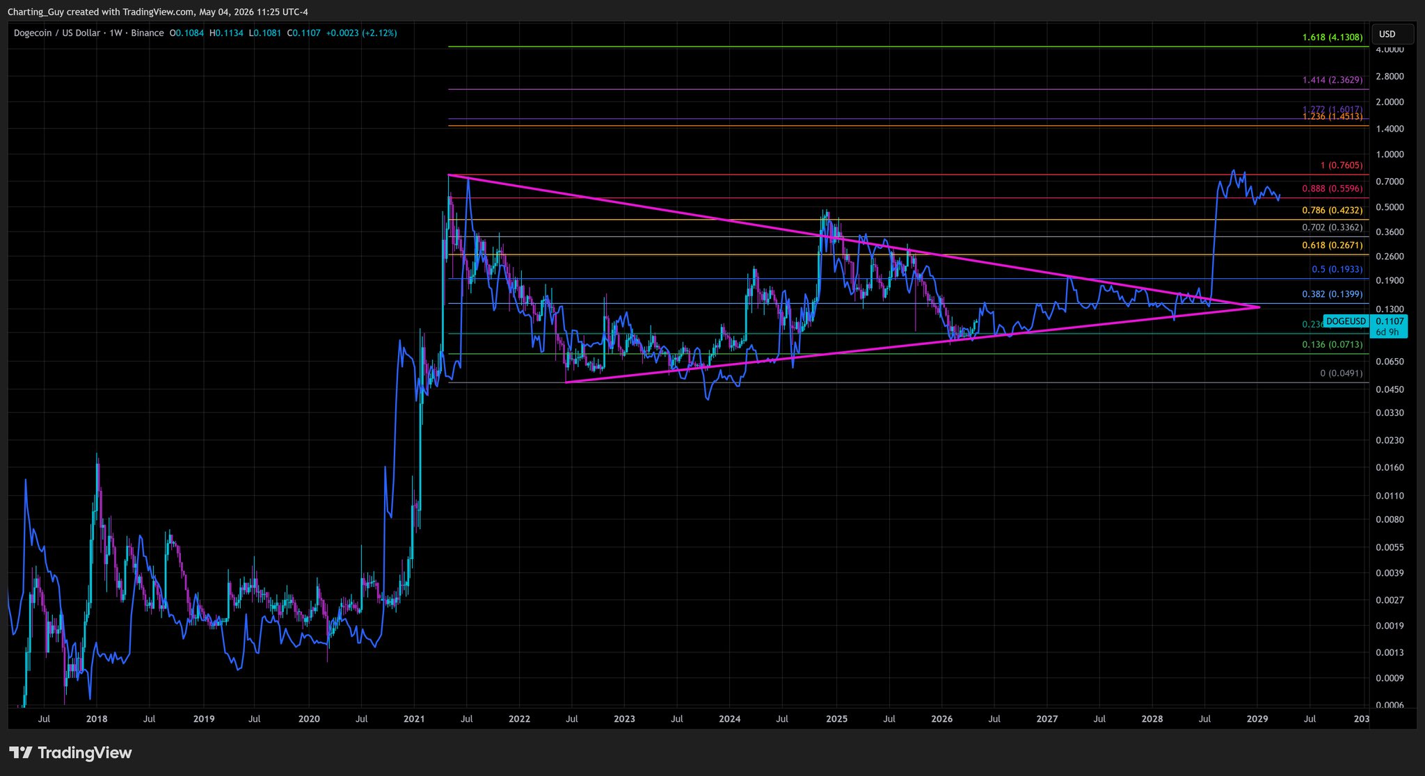 Dogecoin's XRP fractal