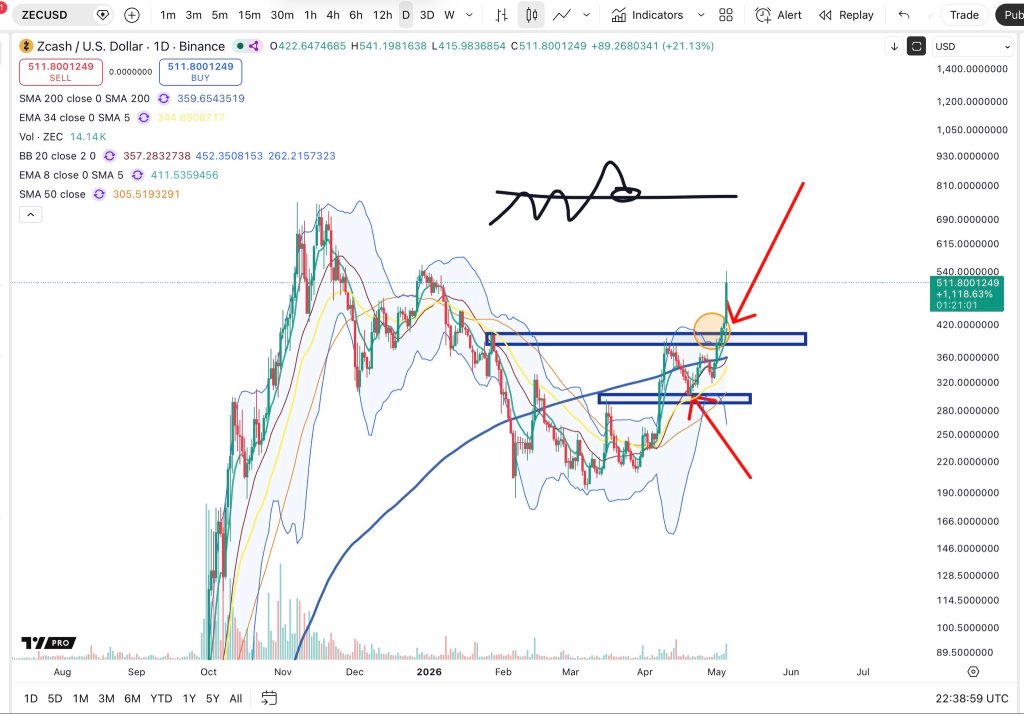 Zcash price analysis