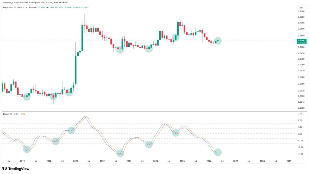Dogecoin Fisher Transform Turns Bullish: The Last Setups Were Explosive