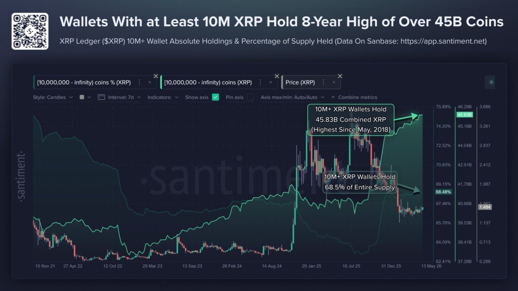 XRP Whales Now Hold Most Tokens Since 2018 As Price Eyes $1.50