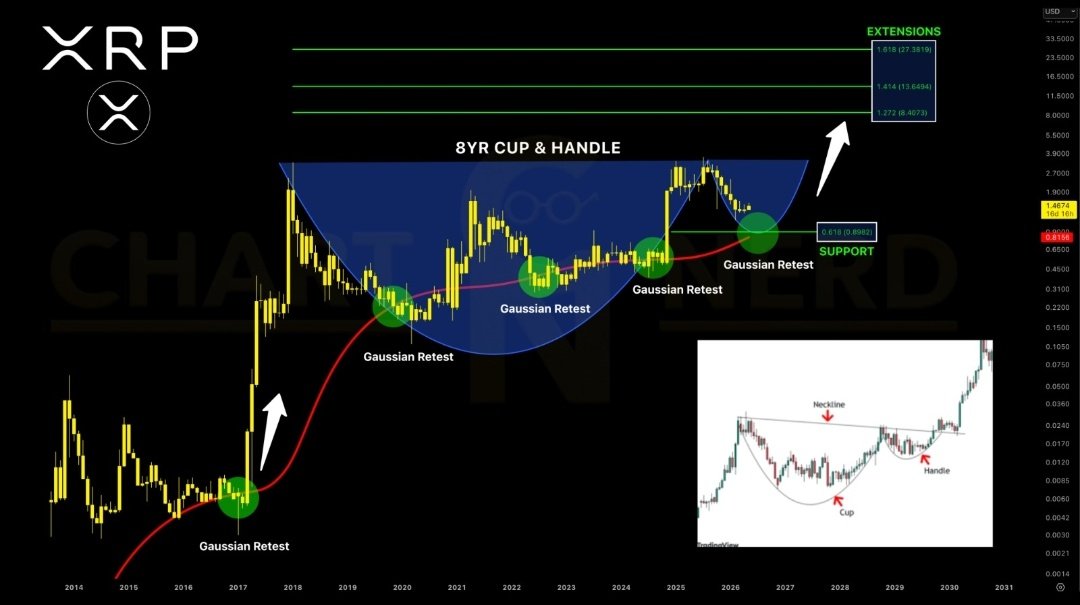 Cup and Handle Chart